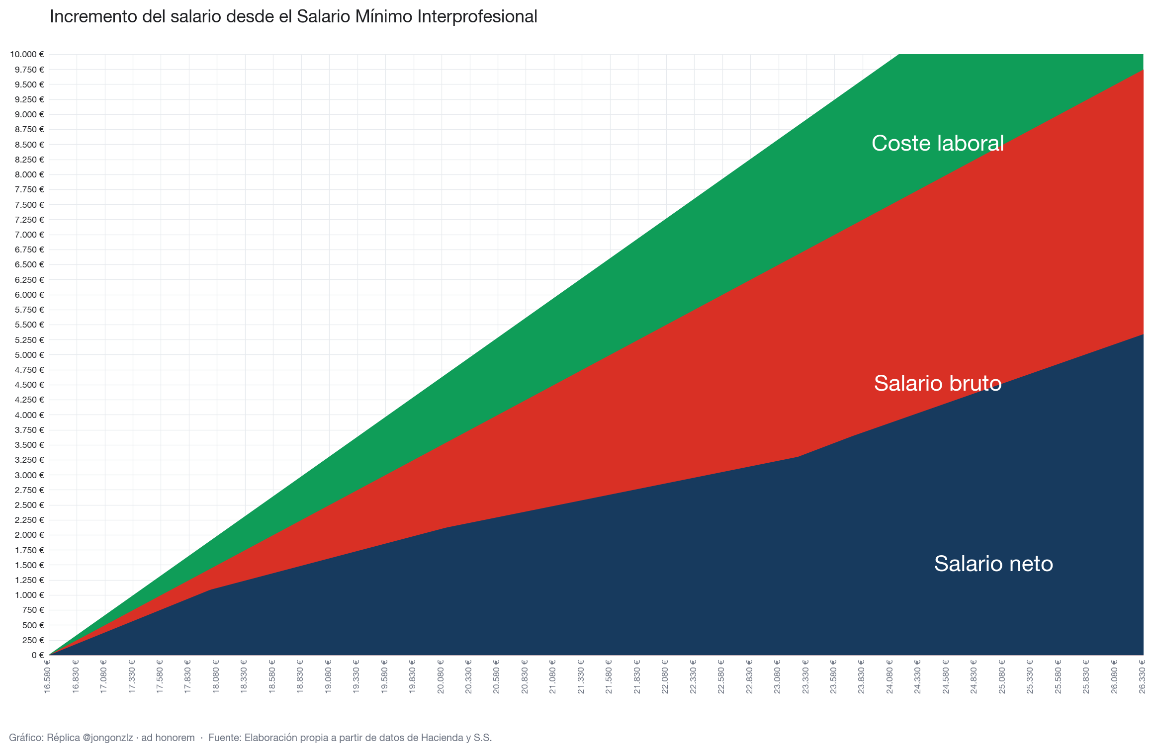 Incremento del salario y el coste laboral desde el SMI (light)