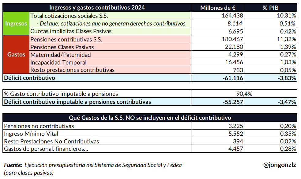 Ingresos y gastos contributivos S.S. (original)