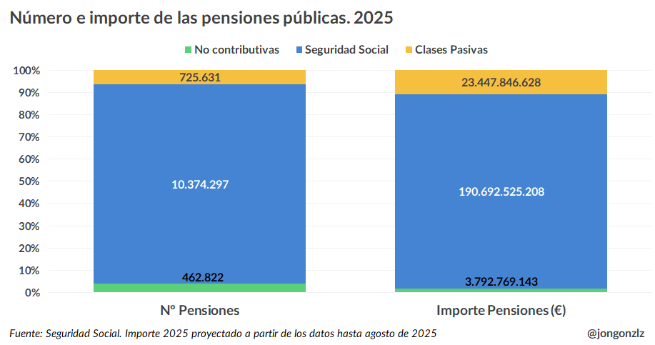 Número e importe de pensiones públicas. 2025 (original)