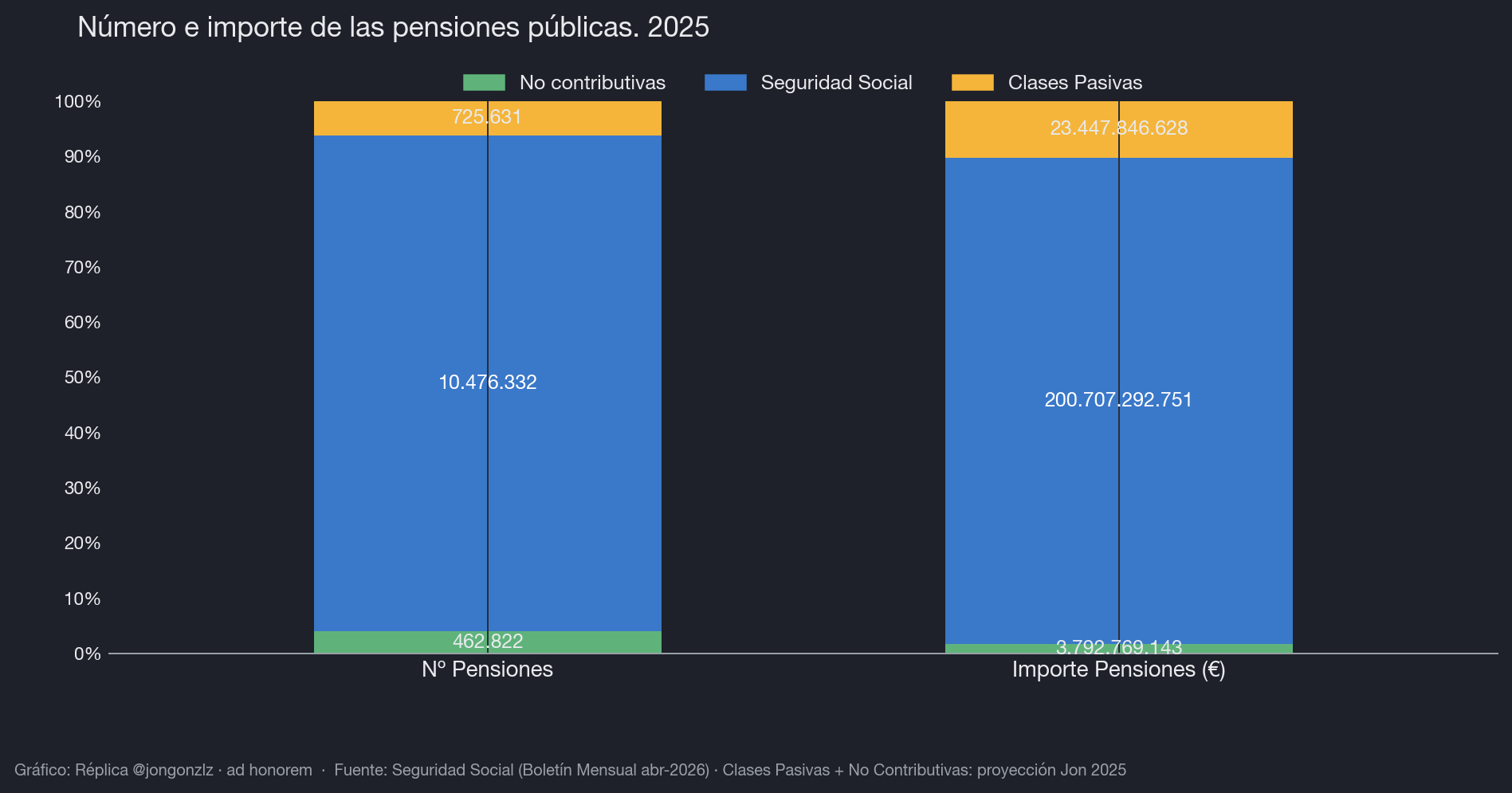 Número e importe de pensiones públicas. 2025 (dark)