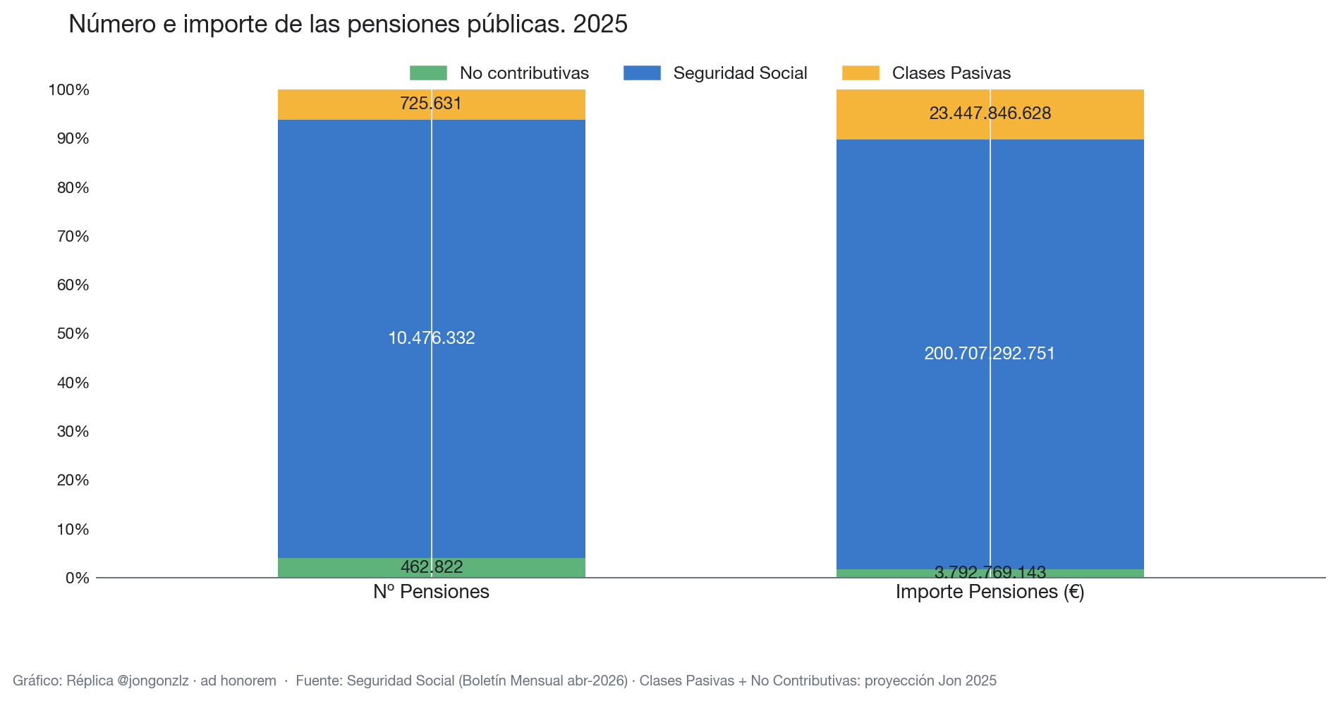 Número e importe de pensiones públicas. 2025 (light)