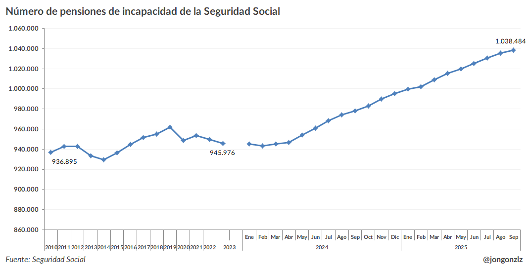 Número pensiones incapacidad (original)