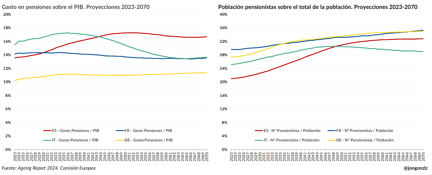 Pensiones % PIB vs Pensionistas/Total (original)