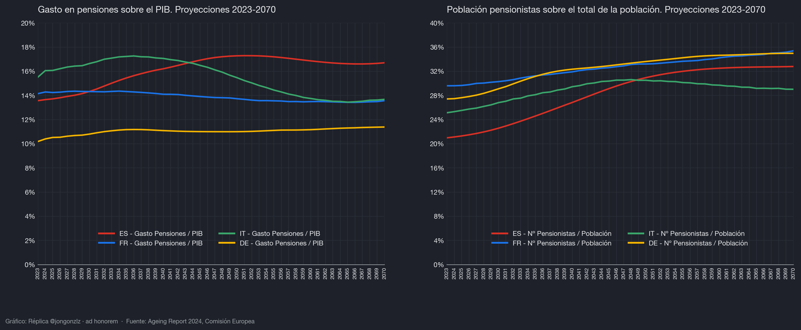 Pensiones % PIB vs Pensionistas/Total (dark)
