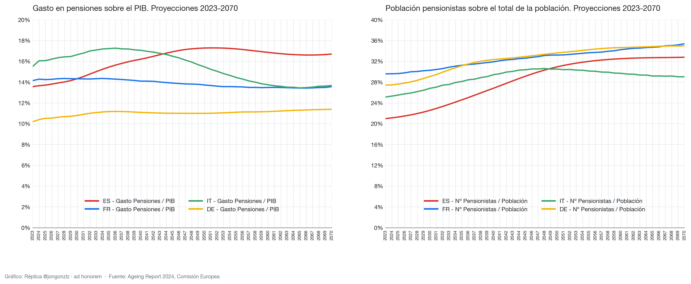 Pensiones % PIB vs Pensionistas/Total (light)