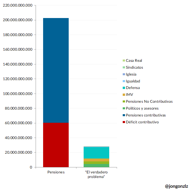 Pensiones vs ‘el verdadero problema’ (original)