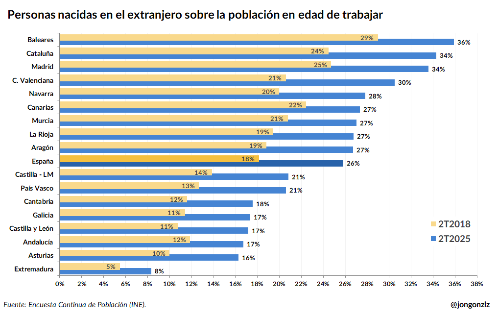 Personas nacidas en el extranjero sobre la población en edad de trabajar (original)