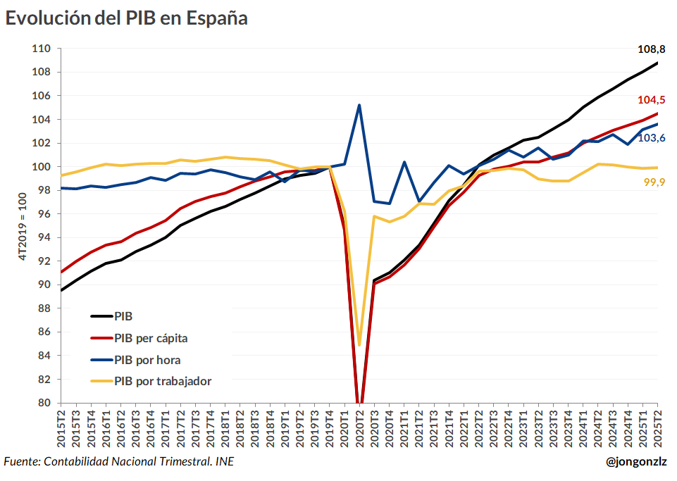 PIB evolución 20252T (original)