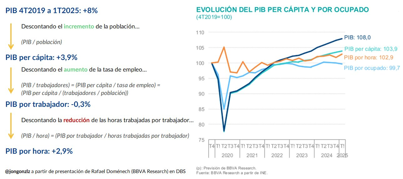 PIB, per cápita, por ocupado, por hora (original)