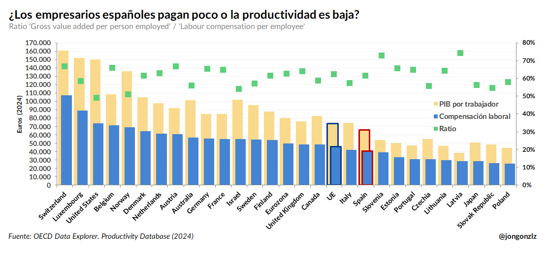 PIB por trabajador / Coste laboral / Ratio (original)
