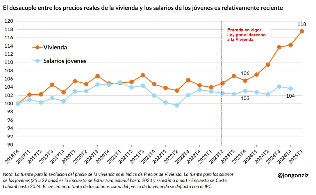 Precio vivienda y salarios jóvenes (original)