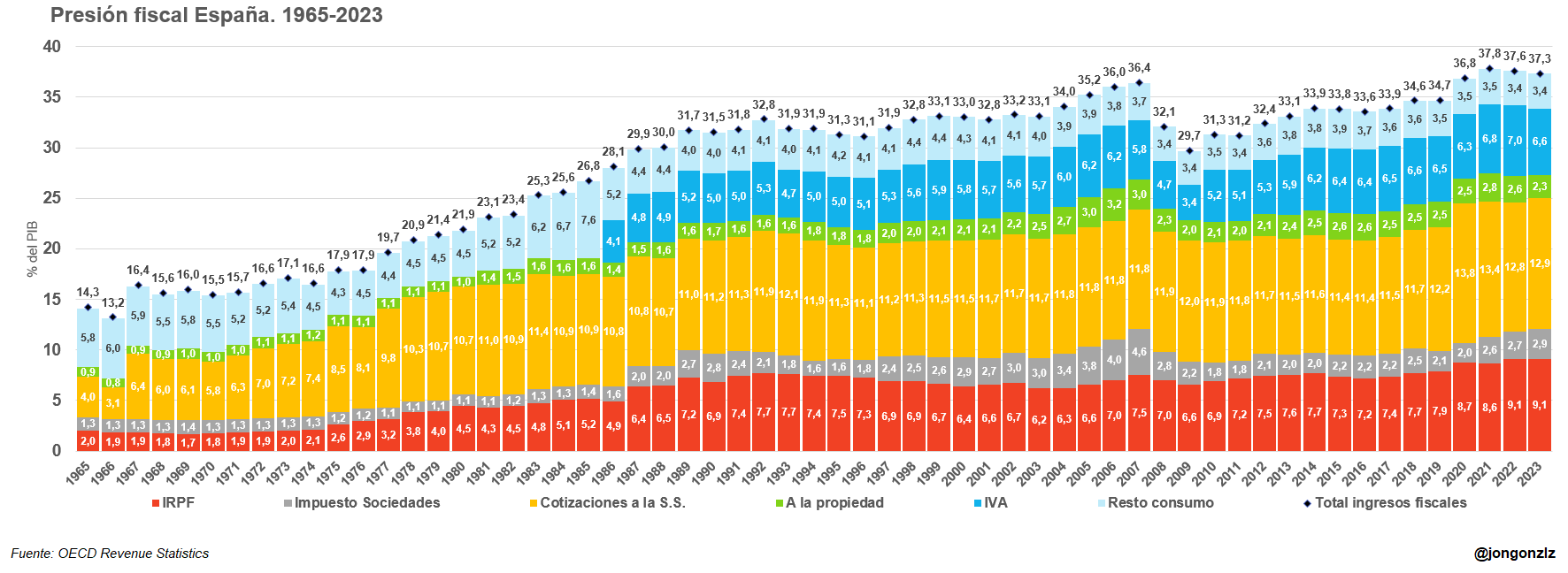 Presión fiscal España. 1965-2023 (original)