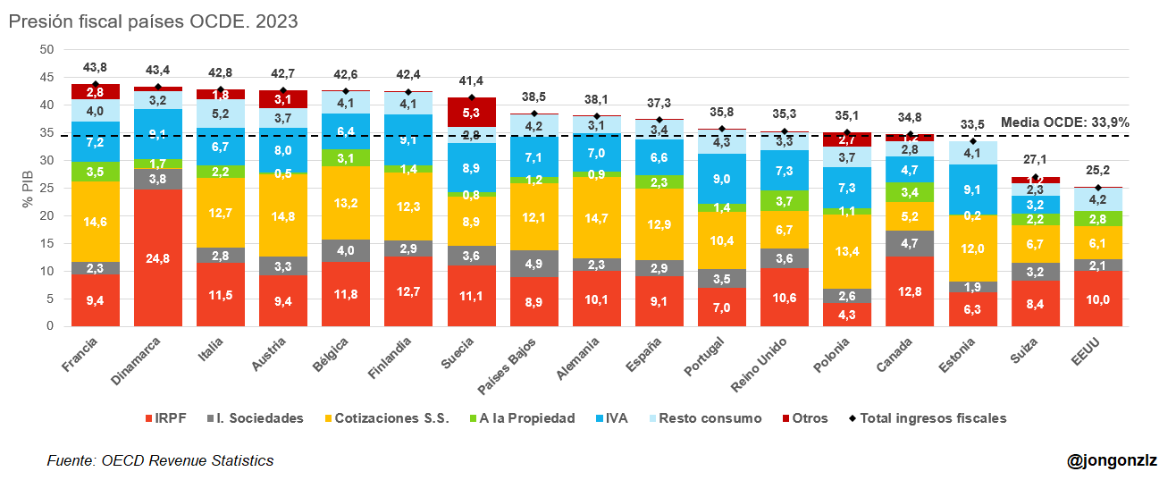 Presión fiscal países OCDE. 2023 (original)