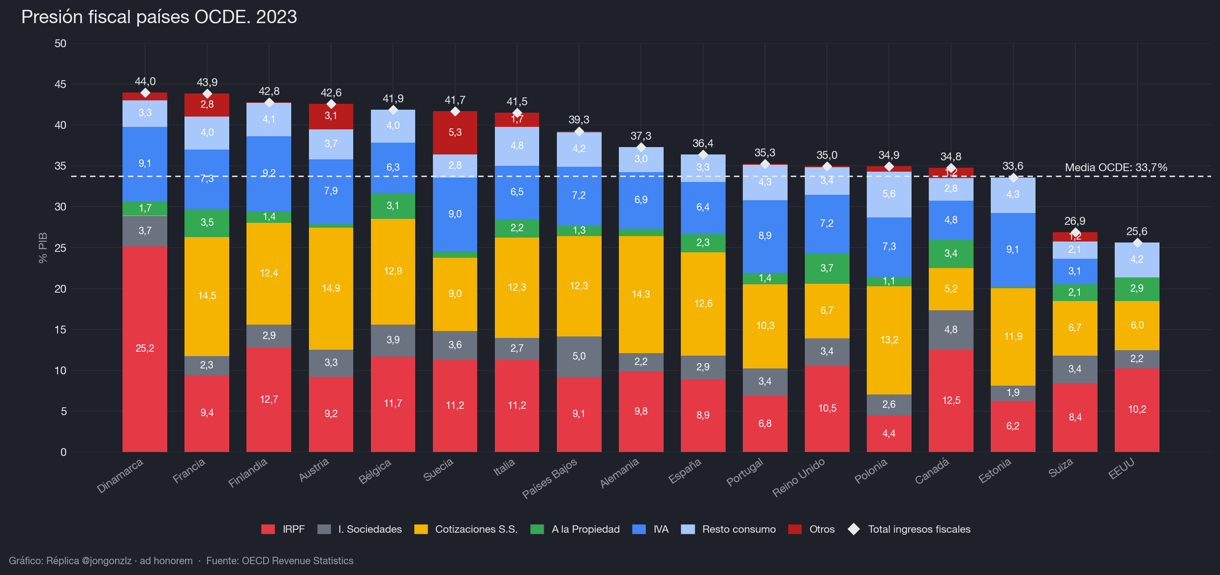 Presión fiscal países OCDE. 2023 (dark)