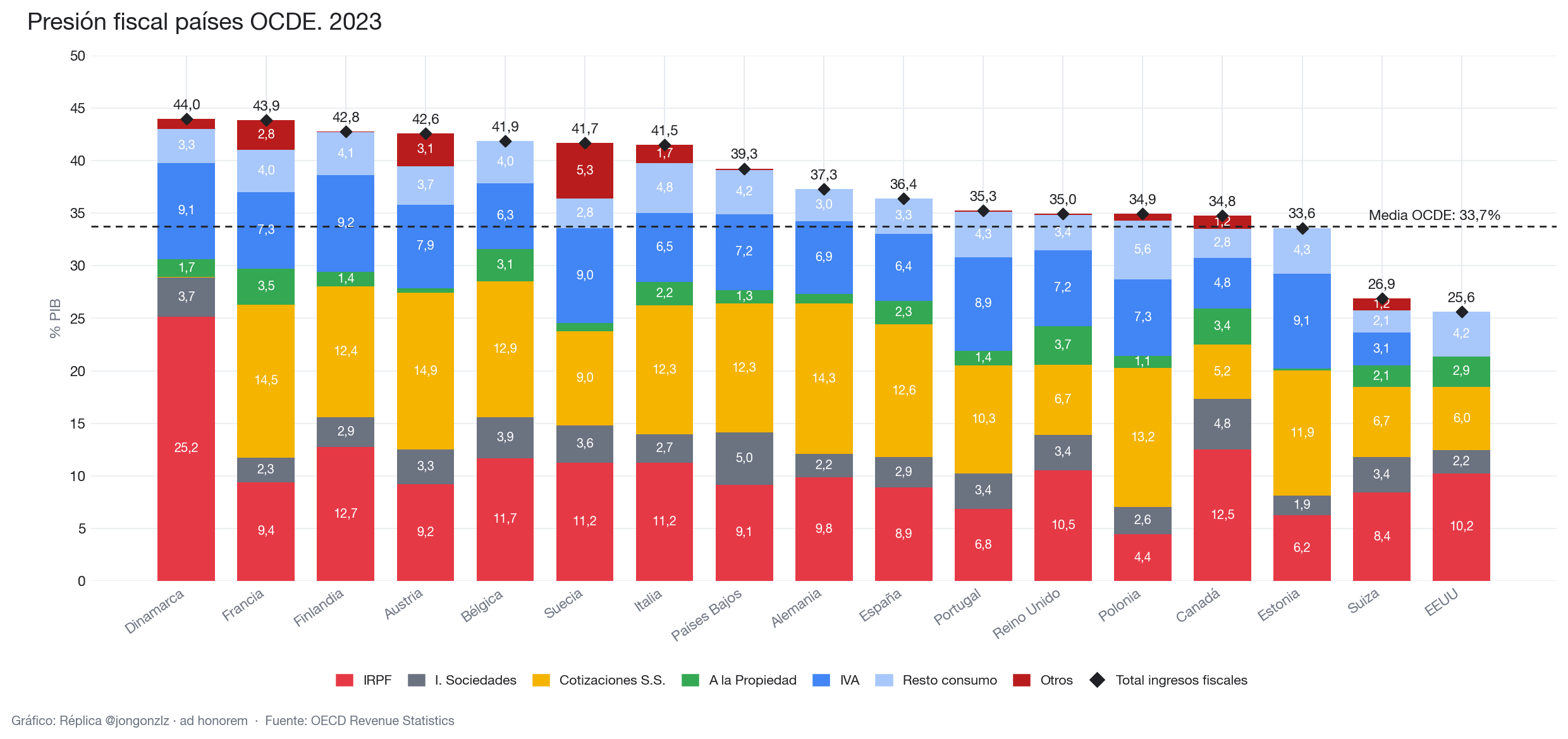 Presión fiscal países OCDE. 2023 (light)