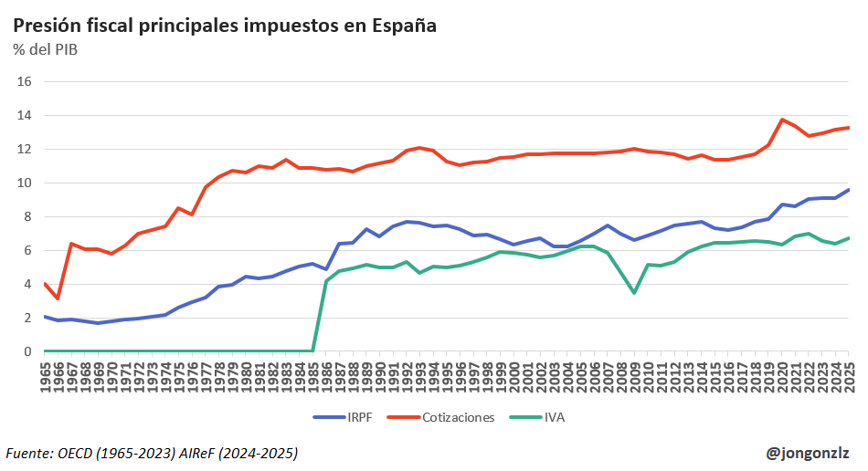 Presión fiscal principales impuestos España. 1965-2025 (original)