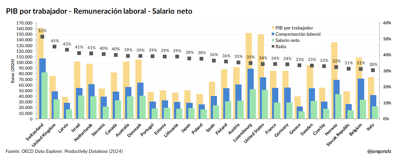 Productividad - coste laboral - salario neto. OCDE (original)
