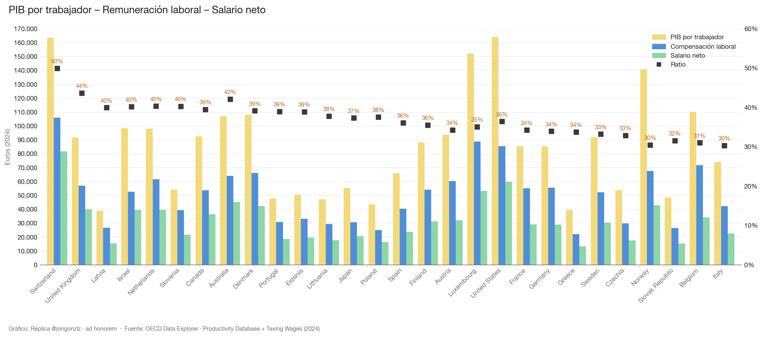 Productividad - coste laboral - salario neto. OCDE (light)
