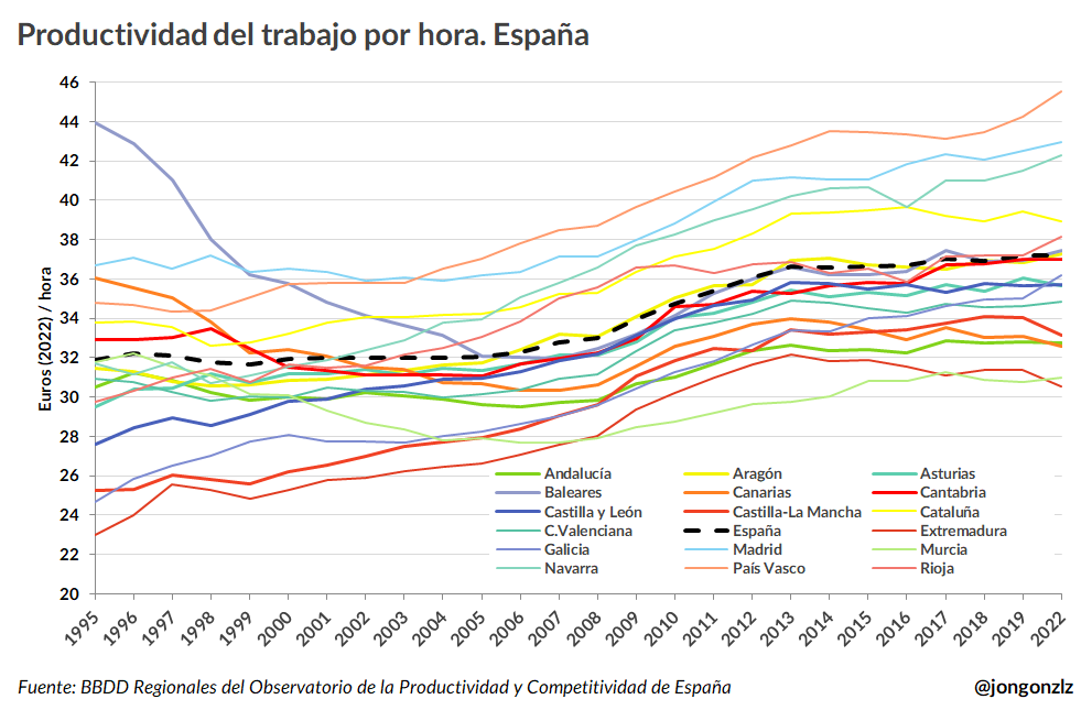 Productividad por hora. CCAA España detalle (original)