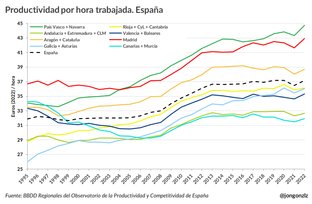 Productividad por hora trabajada. CCAA España (original)