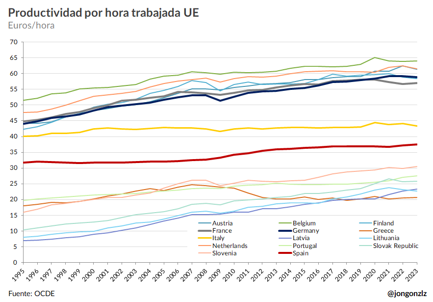 Productividad por hora trabajada UE (original)