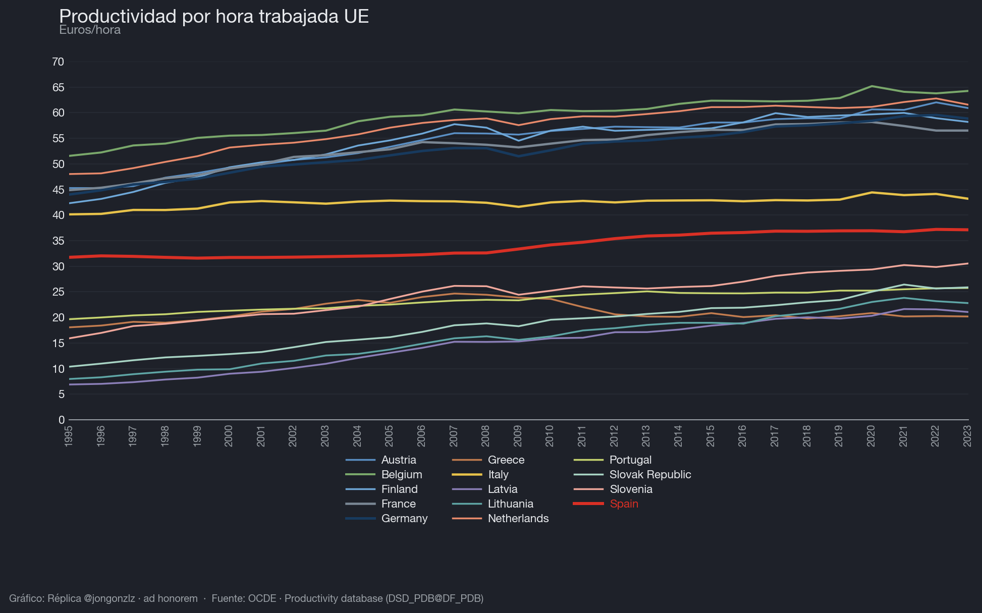 Productividad por hora trabajada UE (dark)