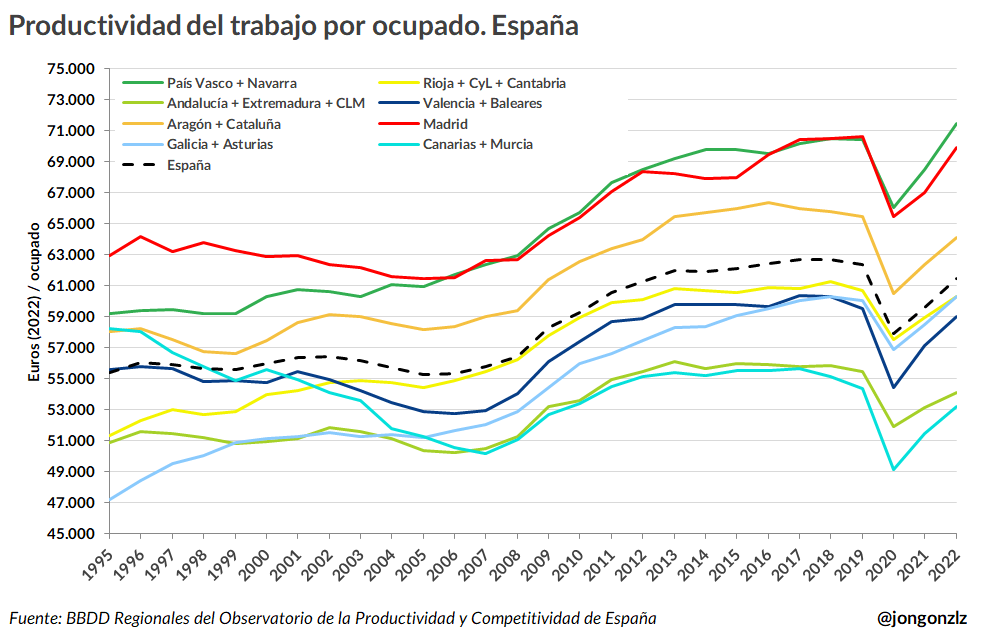 Productividad por ocupado. CCAA España (original)