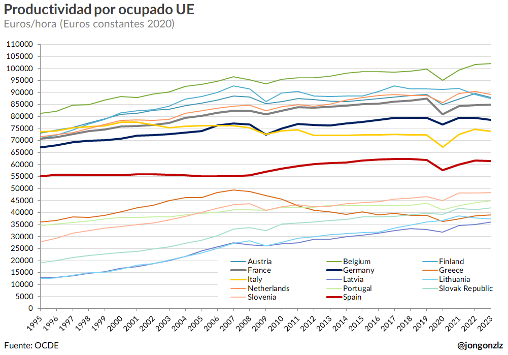 Productividad por ocupado UE (original)