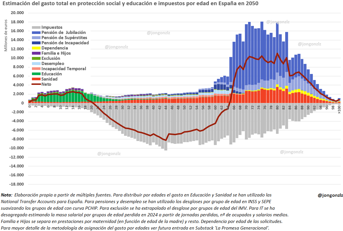 Proyección a 2050 gasto e impuestos total (original)