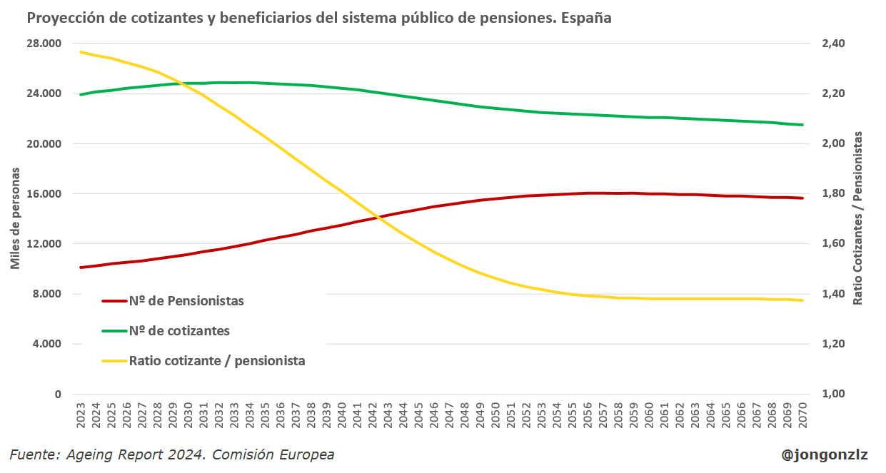 Proyección de cotizantes y pensionistas. España (original)