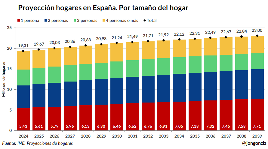 Proyección de hogares en España por tamaño del hogar (original)
