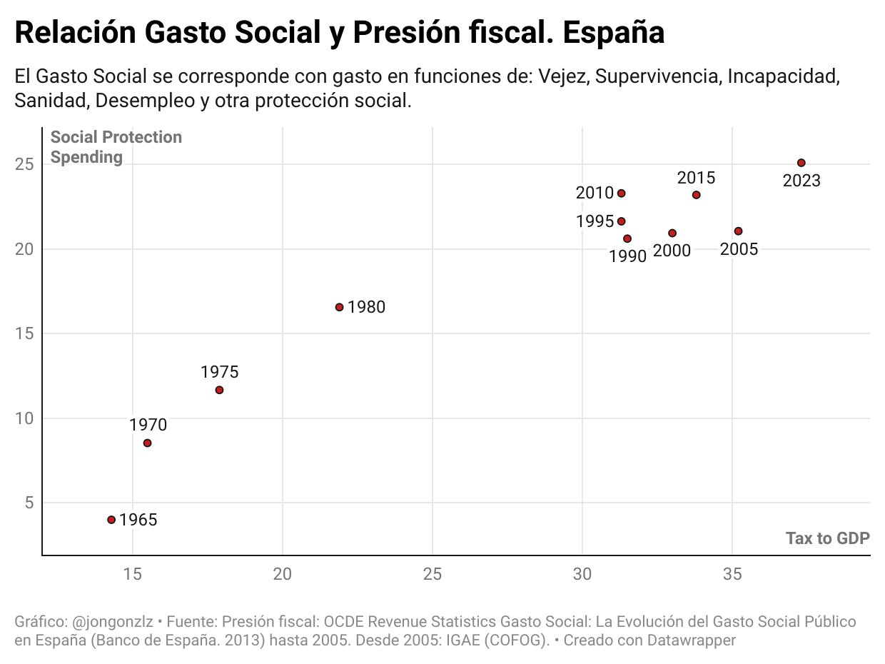 Relación gasto social y presión fiscal. España (original)