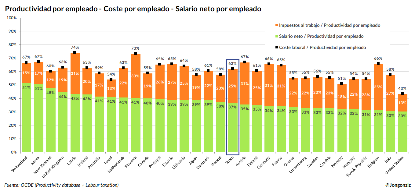 Relación productividad-coste laboral - salario neto. OCDE (original)