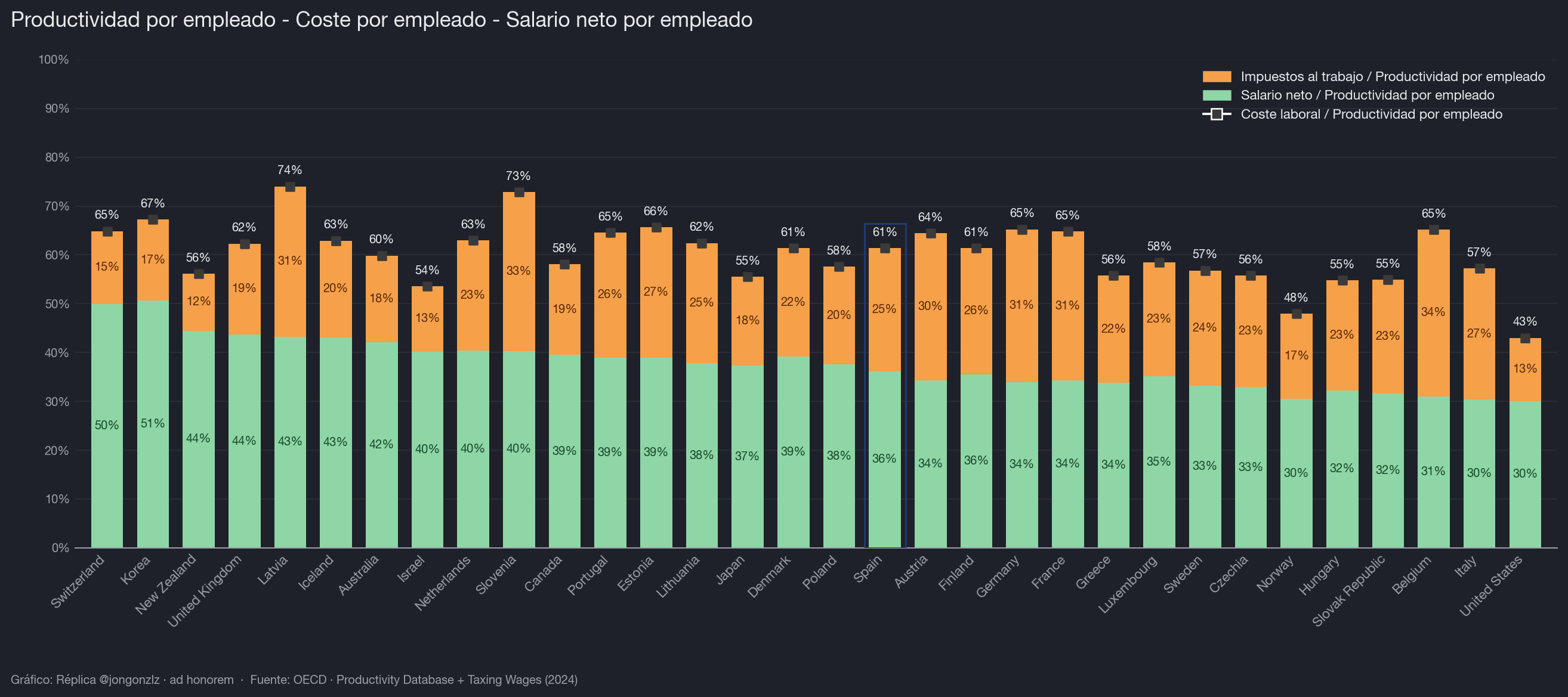 Relación productividad-coste laboral - salario neto. OCDE (dark)