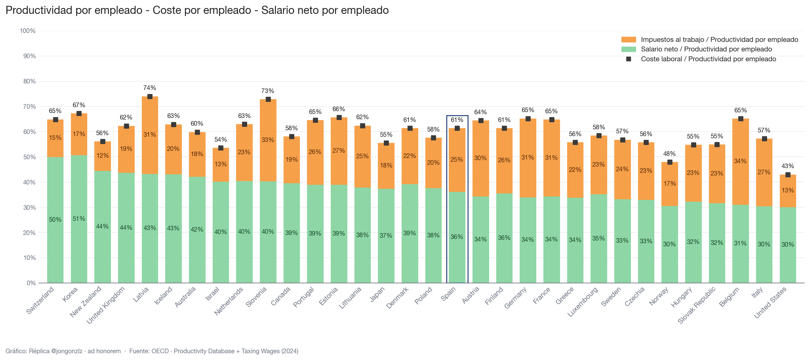 Relación productividad-coste laboral - salario neto. OCDE (light)