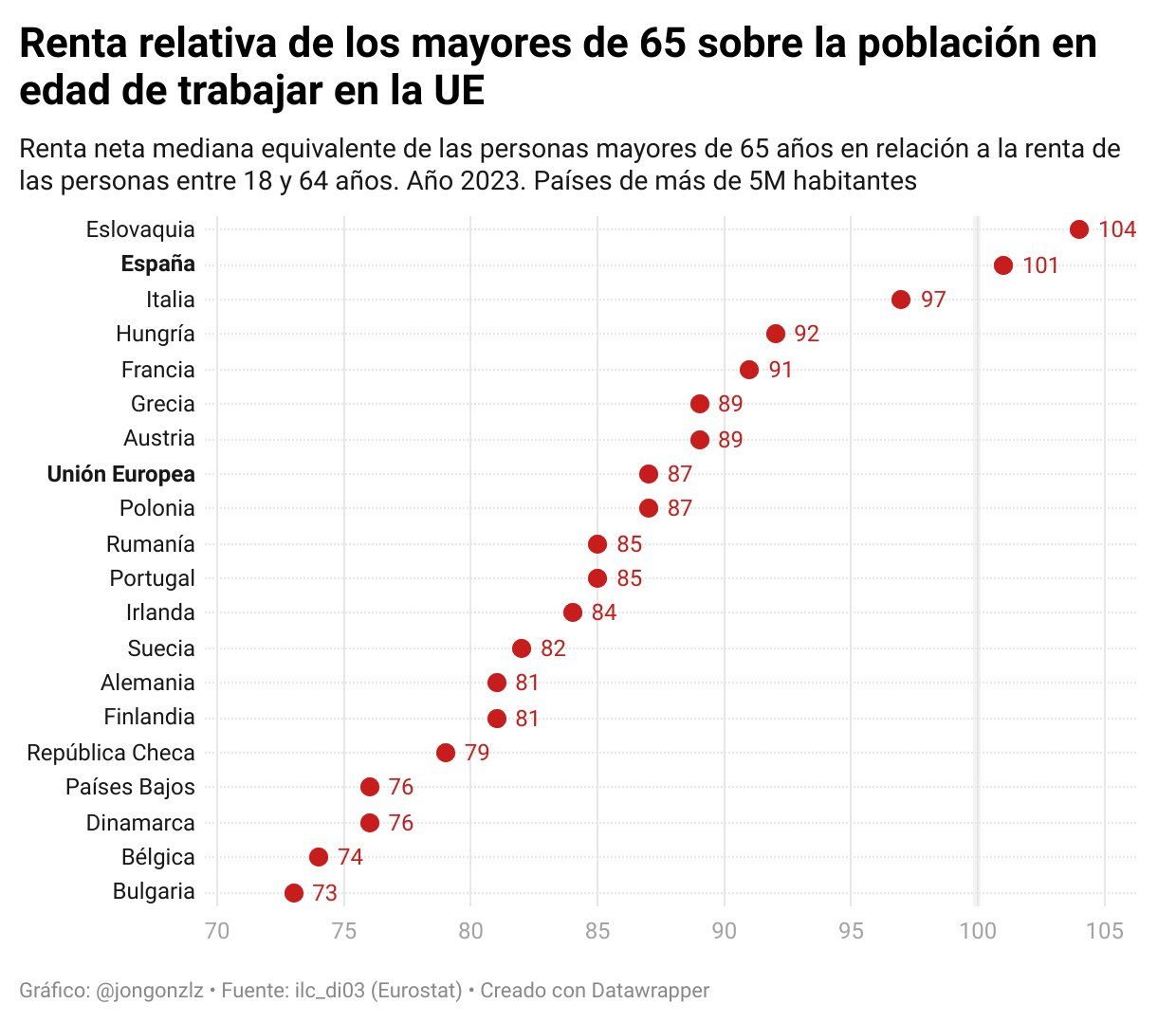 Renta >65 vs población en edad de trabajar (original)