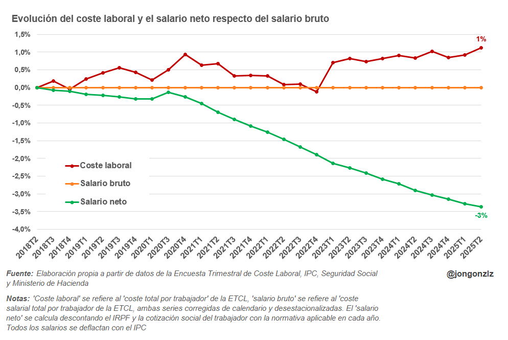 Salario neto sobre salario bruto 2025T2 (original)