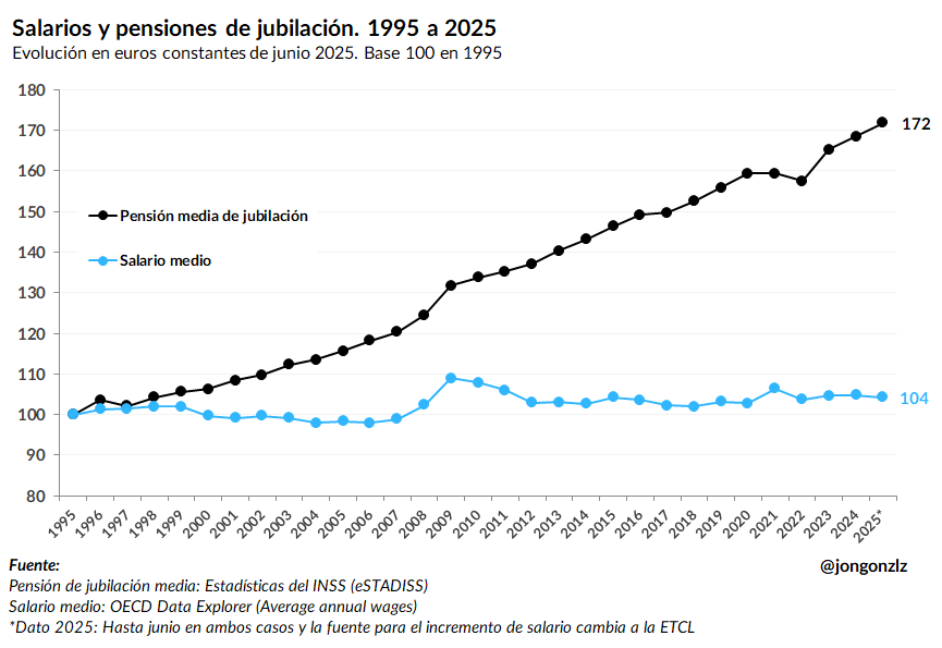 Salarios y pensiones de jubilación. 1995-2025 (euros constantes) (original)