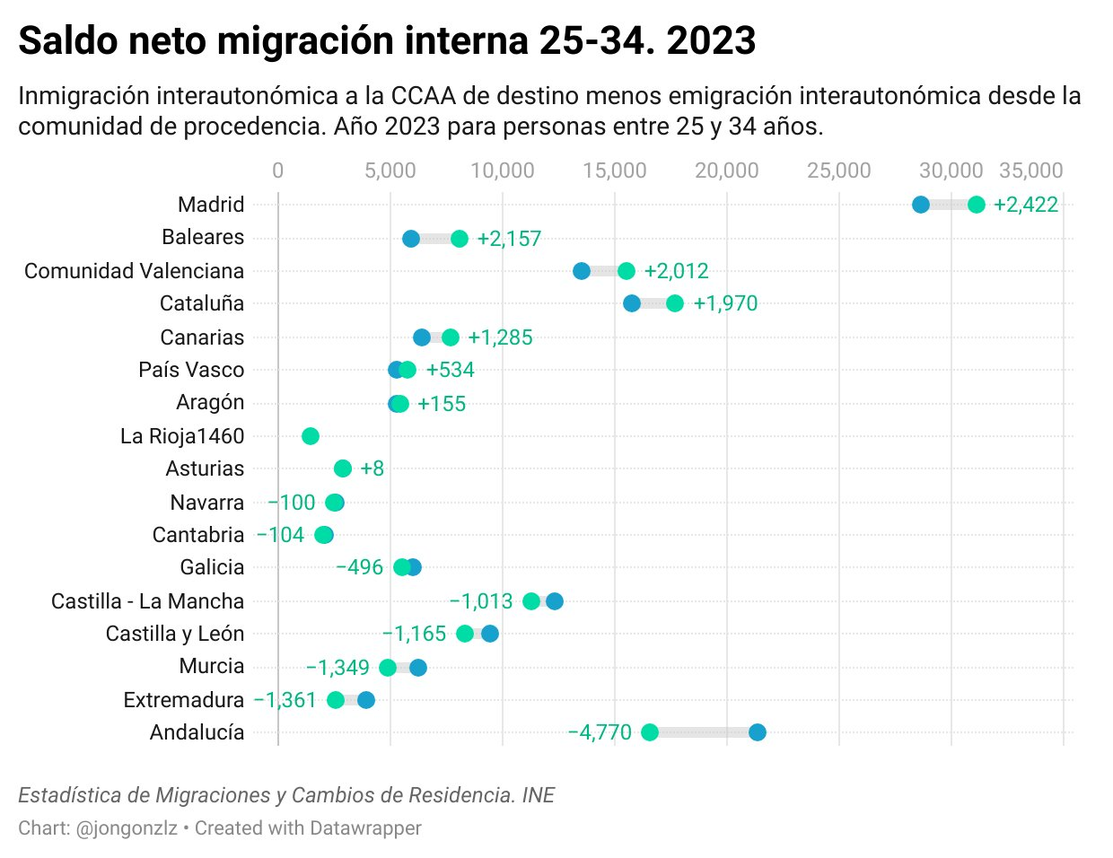 Saldo neto migración interna 25-34. 2023 (original)