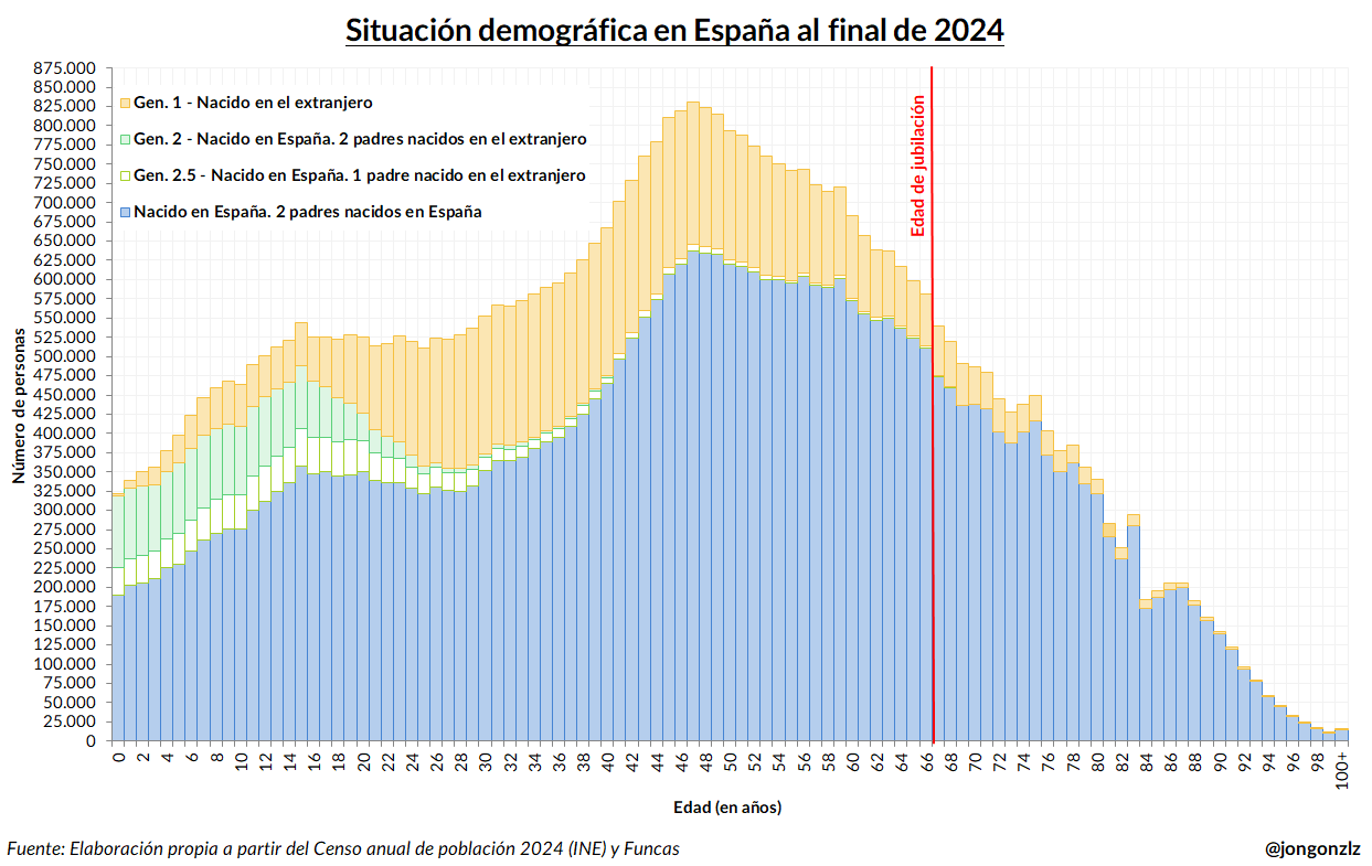 Situación demográfica con gens (original)