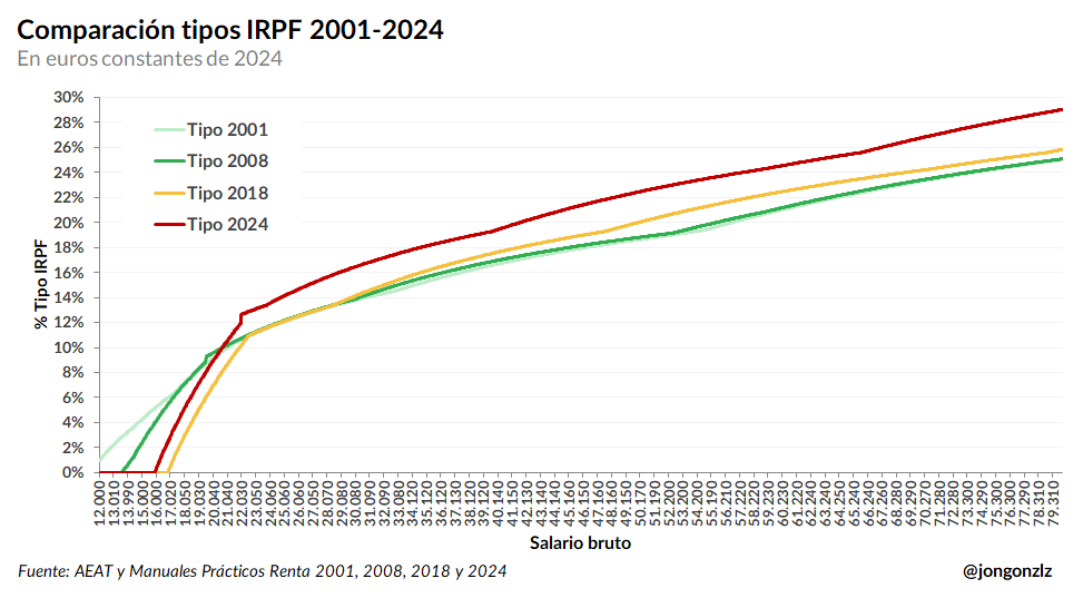 Tipos IRPF 2001-2024 (original)