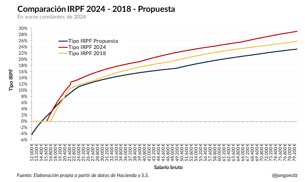 Tipos IRPF 2018-2024 y propuesta (original)