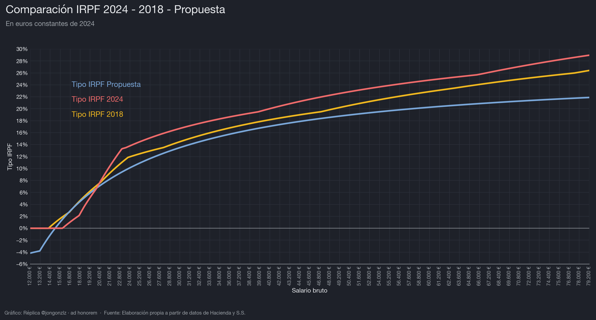 Tipos IRPF 2018-2024 y propuesta (dark)