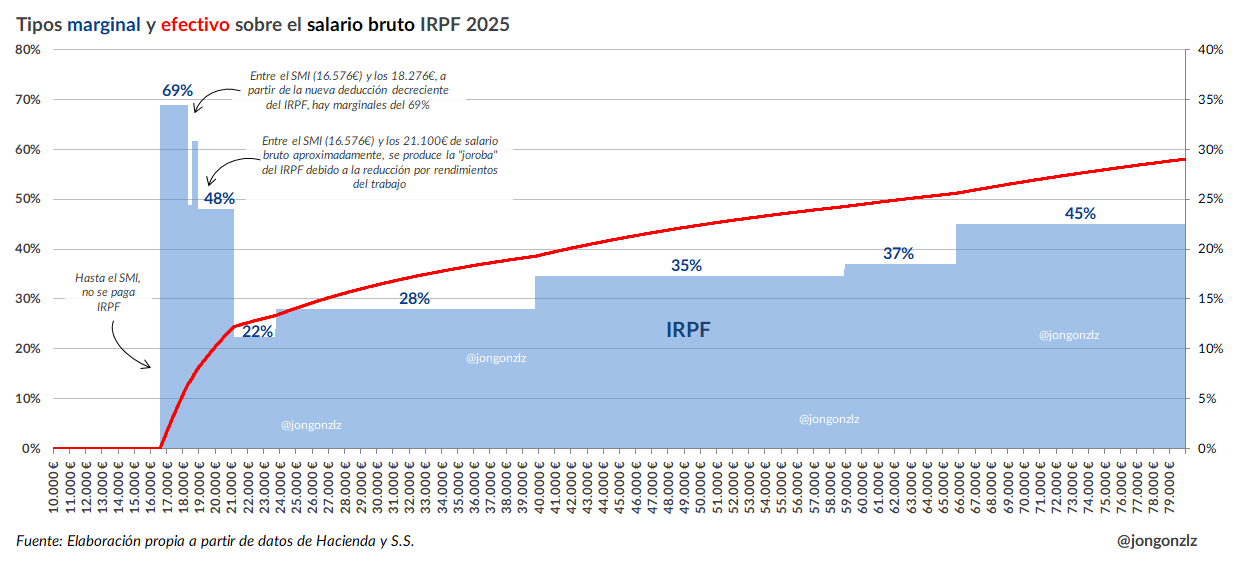Tipos marginal y efectivo del salario bruto. 2025 con deducción SMI (original)