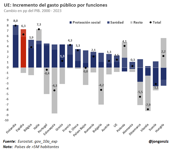 UE. Variación gasto público por funciones. 2000-2023 (original)