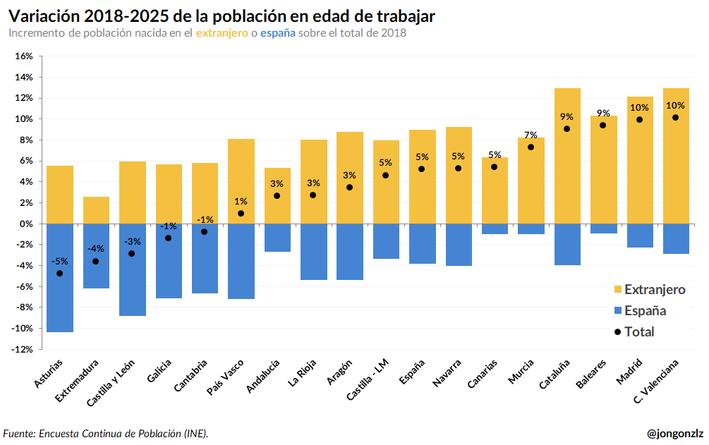 Variación 2018-2025 población edad de trabajar extranjera - española (original)