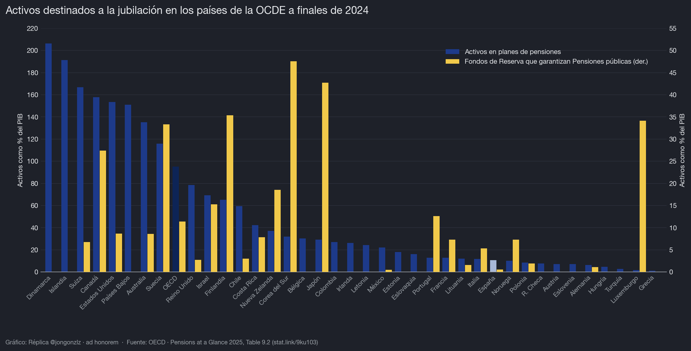 Activos destinados a la jubilación. OCDE. 2024 (dark)