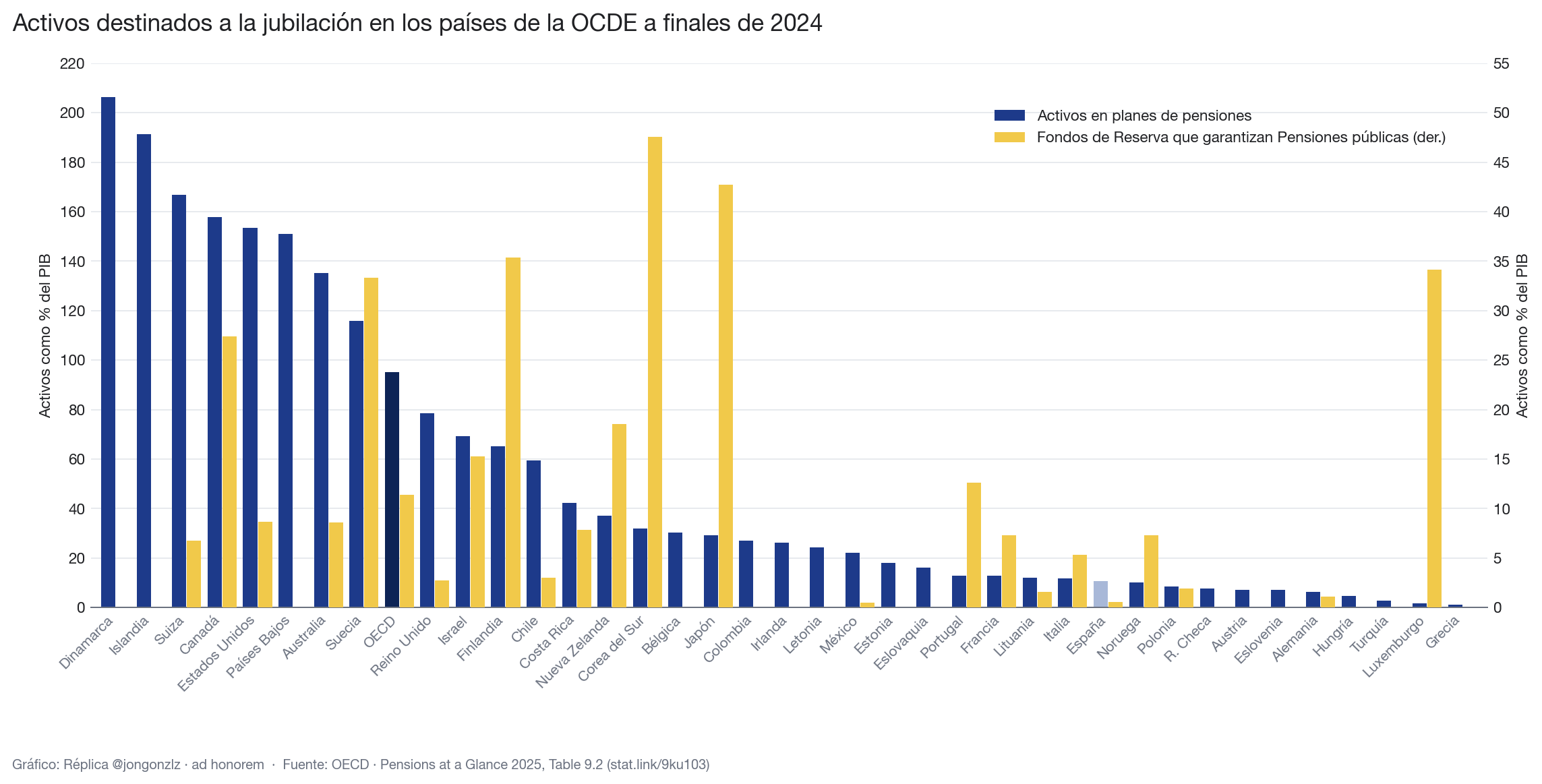 Activos destinados a la jubilación. OCDE. 2024 (light)