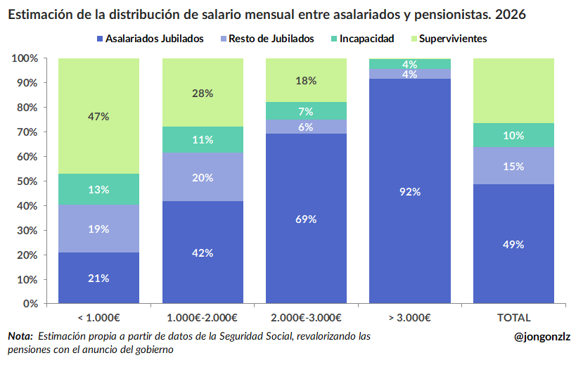 Estimación de la distribución del saldo mensual asalariados vs pensionistas. 2026