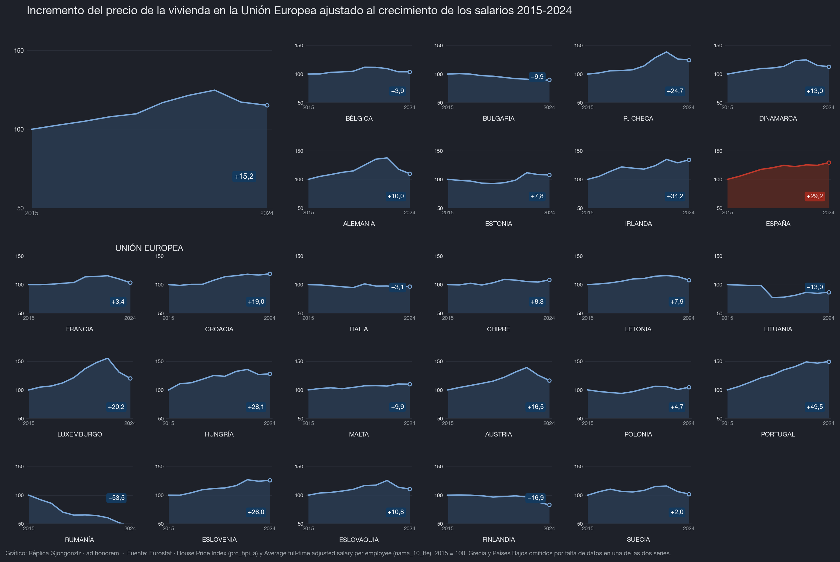 Evolución precio vivienda UE. Deflactado con salarios (dark)